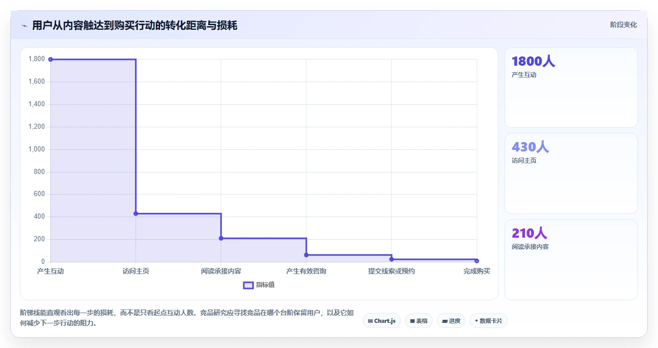 小红书数据分析：数据分析师常见误区：竞品研究为什么总遇到互动高不转化