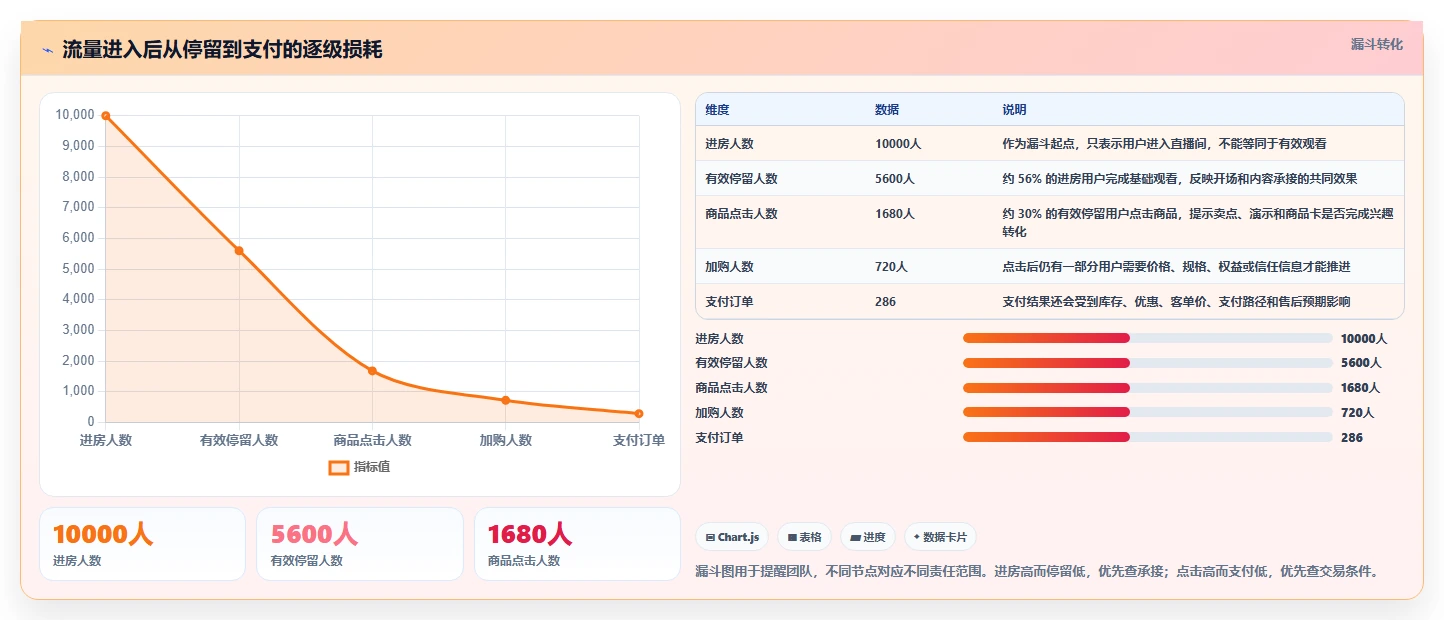 直播数据复盘：品牌商家流程图解：流量来源如何减少主播节奏乱