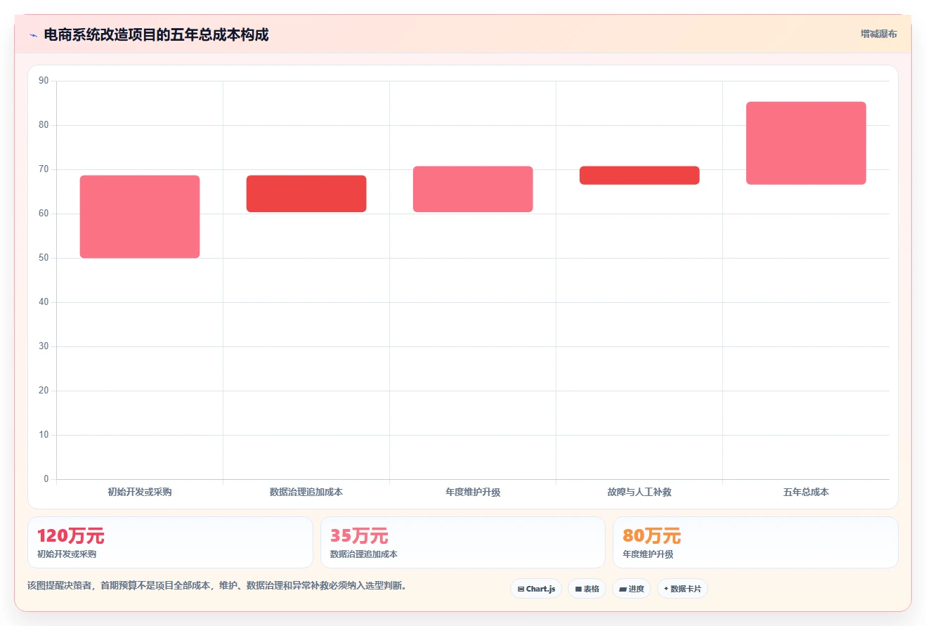 电商系统开发：项目经理进阶版路线：系统改造从准备、执行到复盘