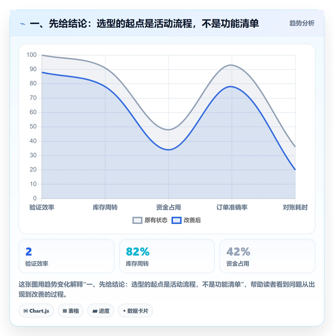 一、先给结论：选型的起点是活动流程，不是功能清单