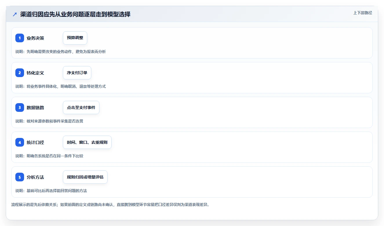 电商数据运营常见误区：渠道归因从哪里开始