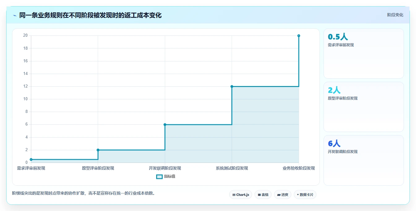 电商系统开发：产品经理精细化指南：从测试验收发现需求反复根因
