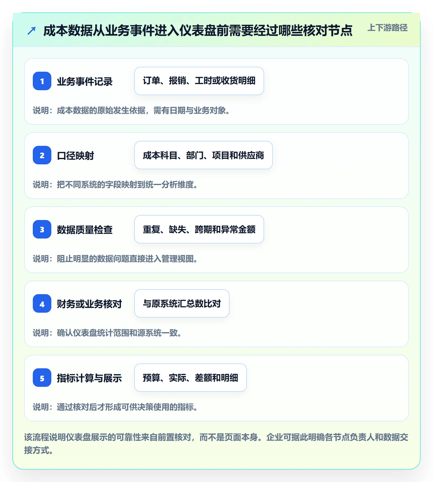 bi 平台实施路径：仪表盘如何完成成本控制