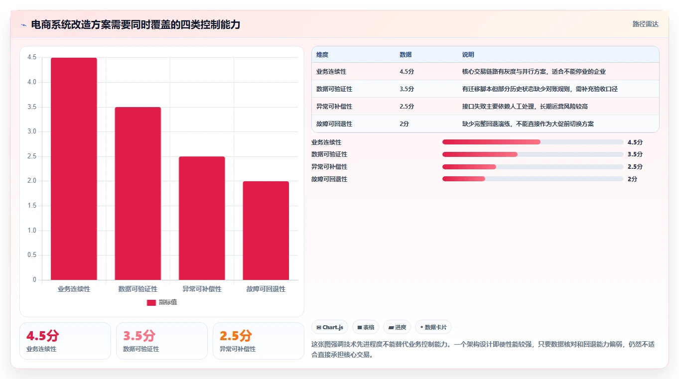 电商系统开发：电商企业避坑版清单：系统改造需要检查哪些环节