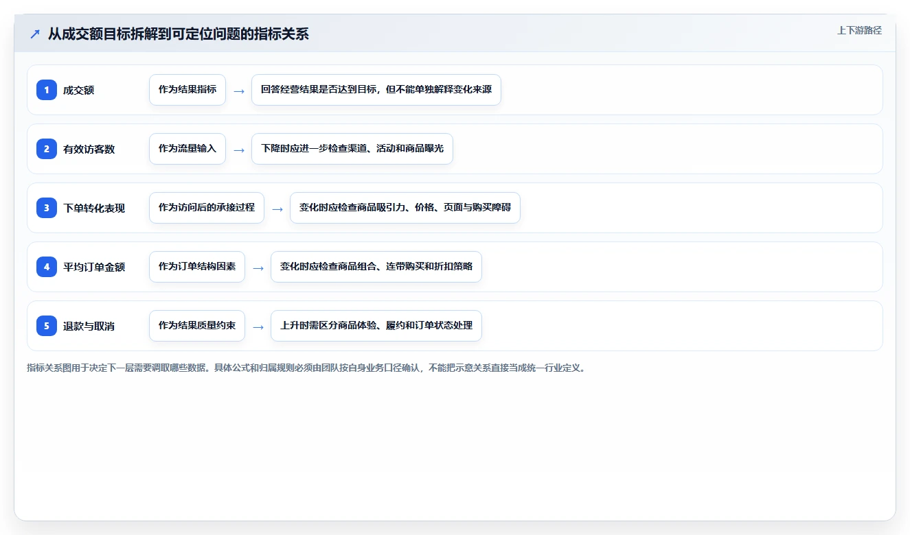 电商数据运营建设路线：从指标拆解到数据复盘分几步