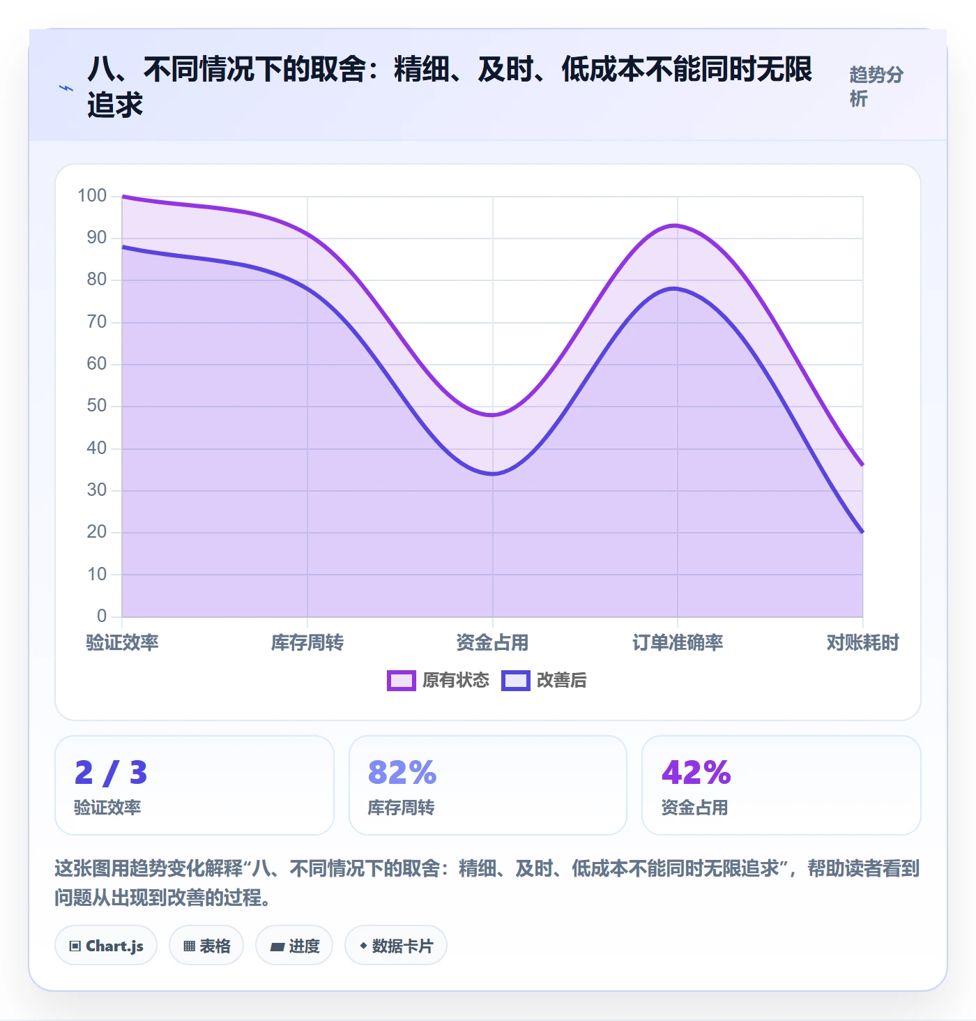 八、不同情况下的取舍：精细、及时、低成本不能同时无限追求