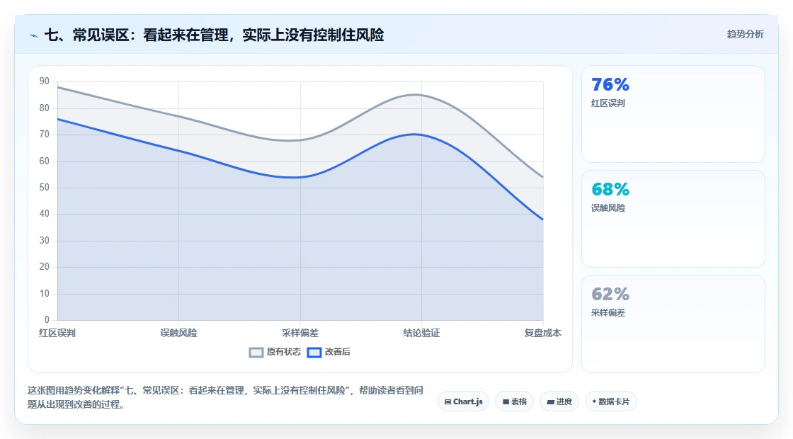 七、常见误区:看起来在管理,实际上没有控制住风险