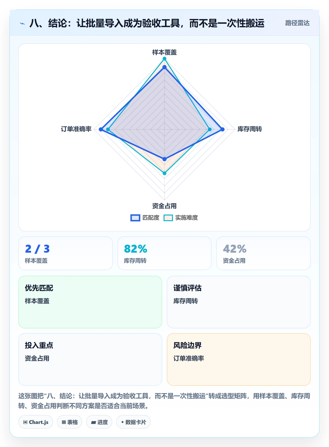 八、结论：让批量导入成为验收工具，而不是一次性搬运