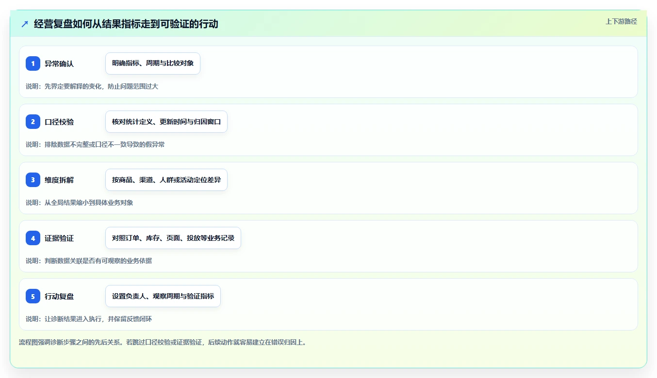 电商数据运营问题诊断：经营复盘如何用核心功能改进