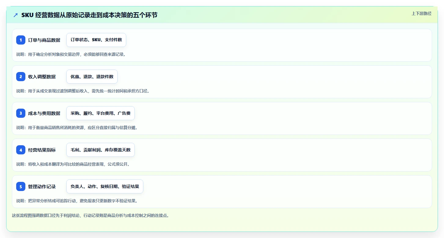 电商数据运营管理模板：围绕商品分析开展成本控制
