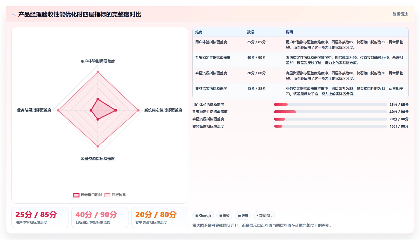 电商系统开发：产品经理核心指标：判断性能优化是否正在缓解高峰期卡顿
