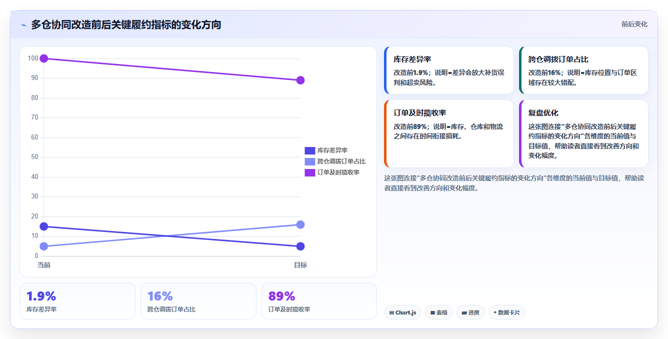 电商仓储管理：供应链负责人团队协同指南：规模扩张如何提升改善多仓协同