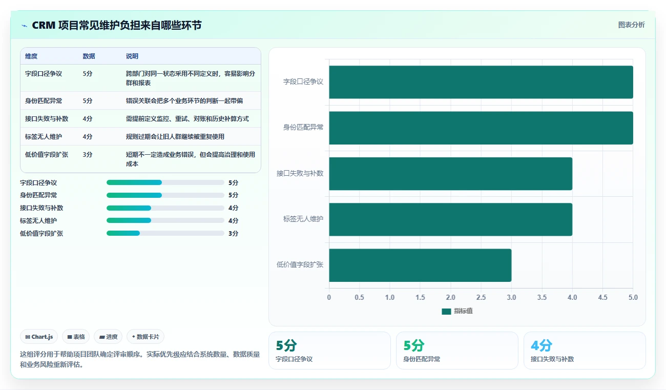 电商crm系统应用思路：围绕数据打通拆解系统搭建