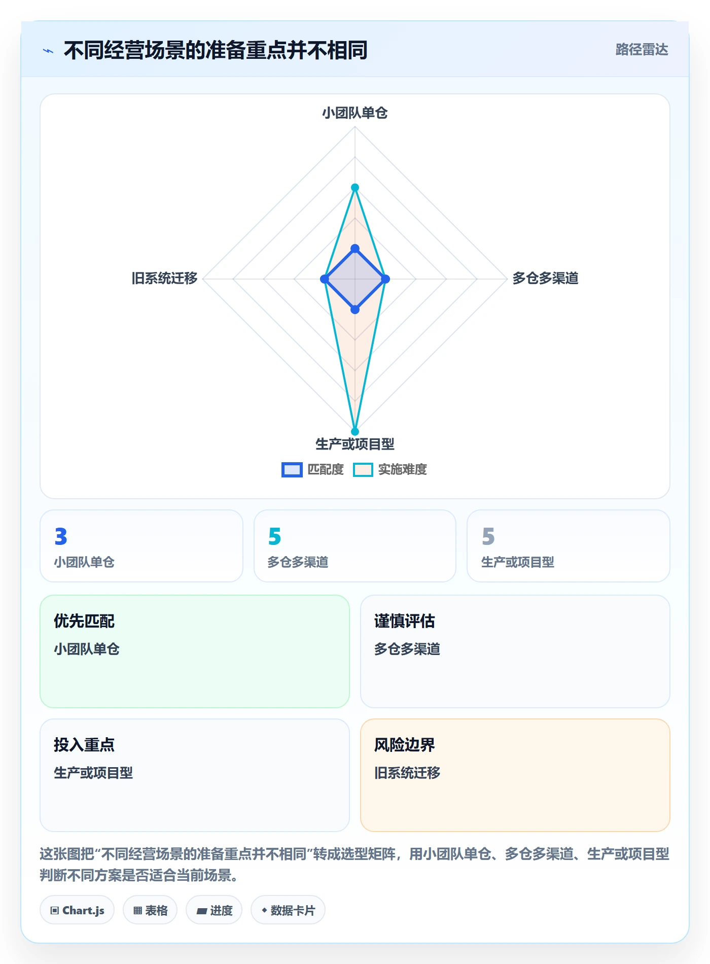 erp数据录入落地清单：基础资料相关的旺季准备事项