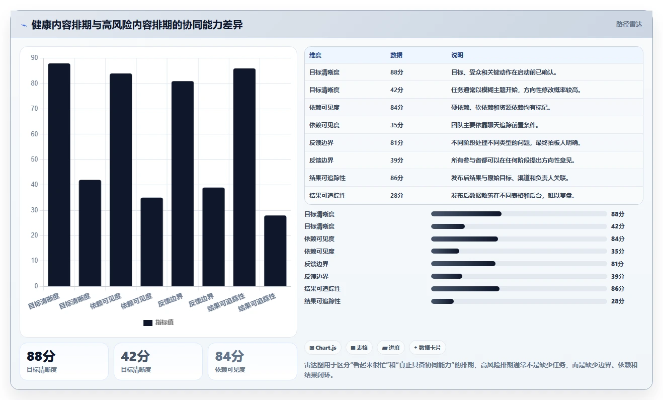 运营工具业务拆解：内容排期为什么影响团队协同