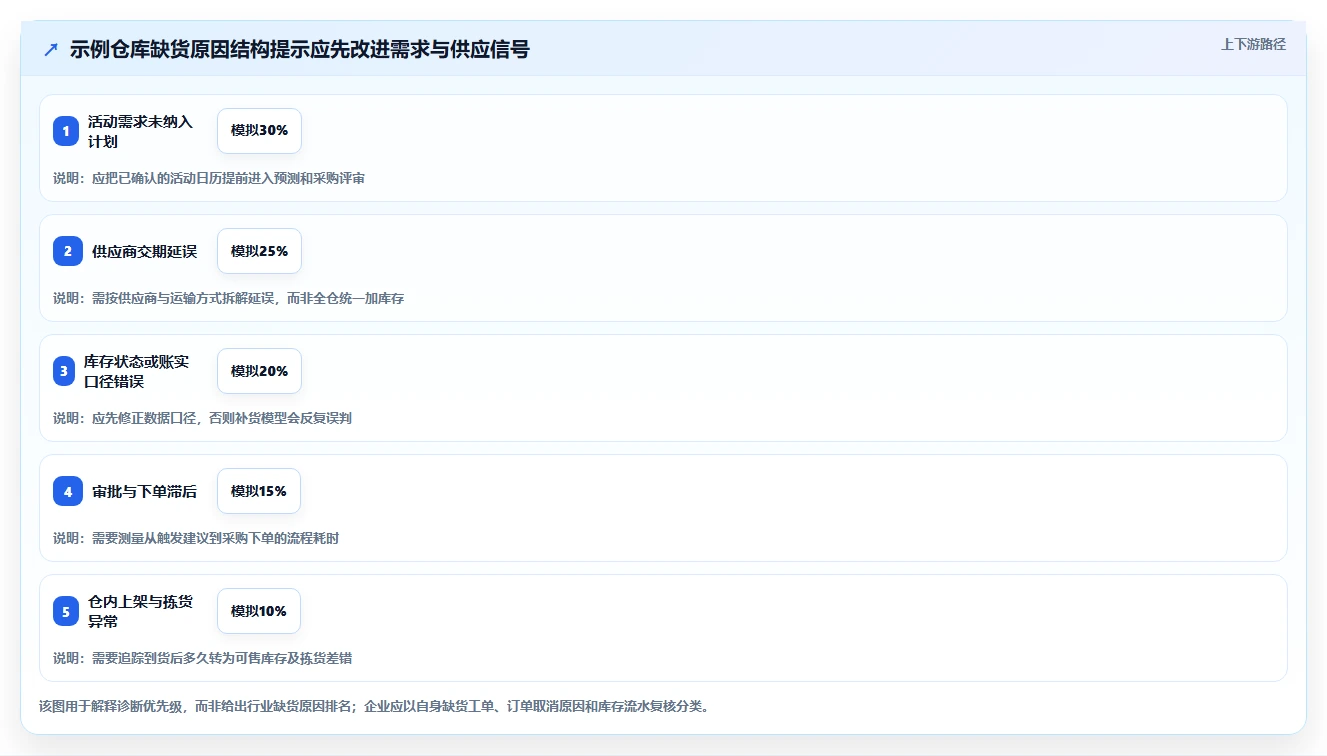 仓库安全库存管理方案设计：缺货风险场景的增长策略怎么做