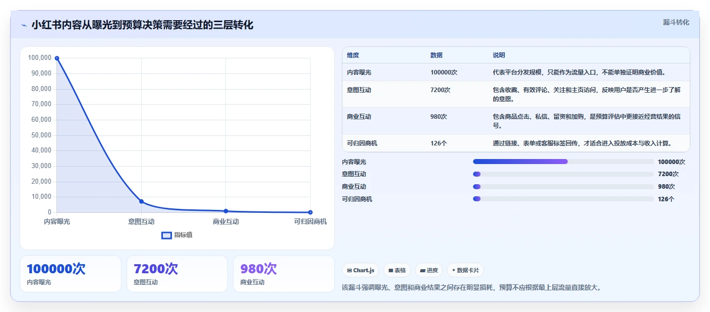 小红书数据分析：增长负责人管理方法：把账号增长转化为优化投放预算