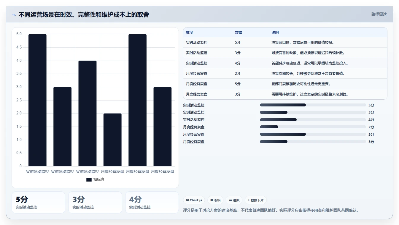 运营数据配置指南：指标口径需要哪些常见误区设置
