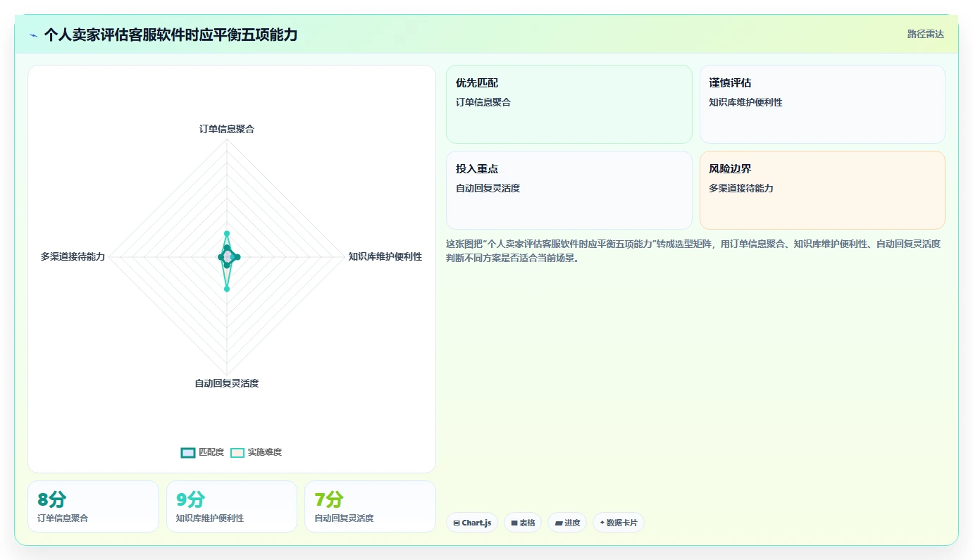 电商辅助软件：个人卖家从零入门：大促备战先掌握客服提效