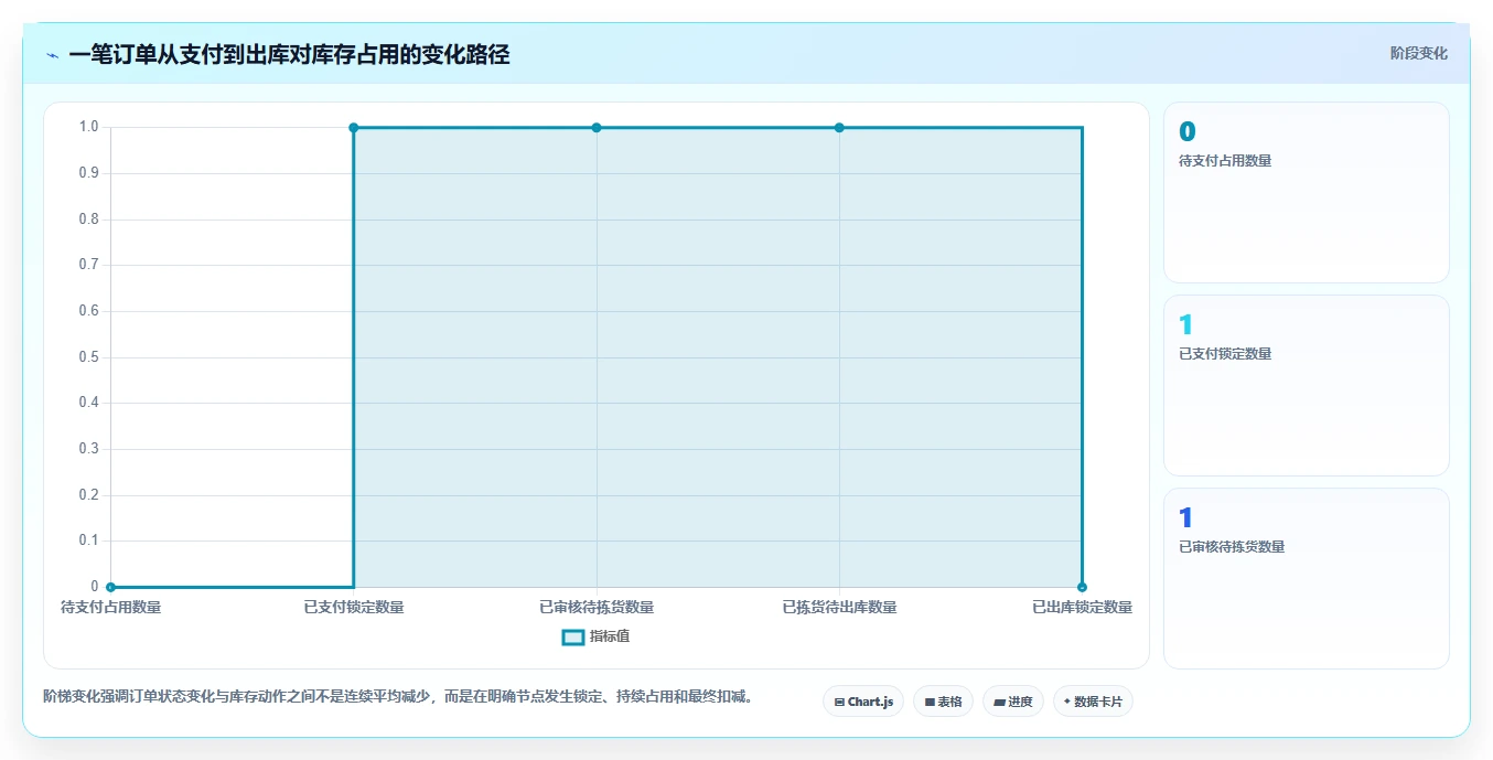 电商进销存：增长负责人成本视角：销售订单如何避免库存不准