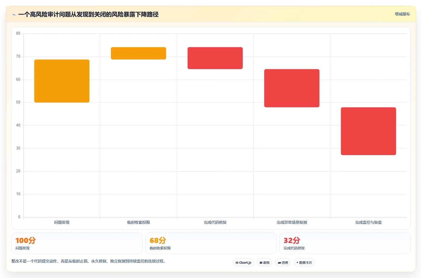 电商系统开发：运营负责人增长版清单：安全审计需要检查哪些环节
