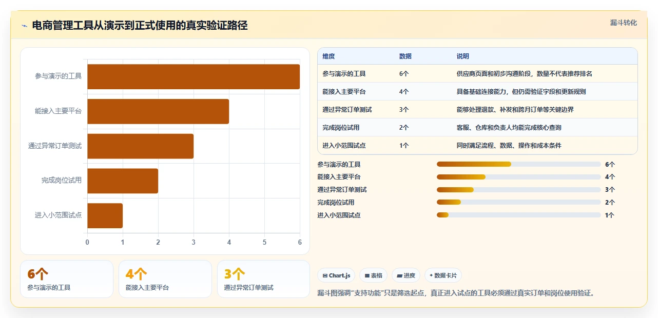 电商管理怎么选?团队绩效相关的中小商家判断标准