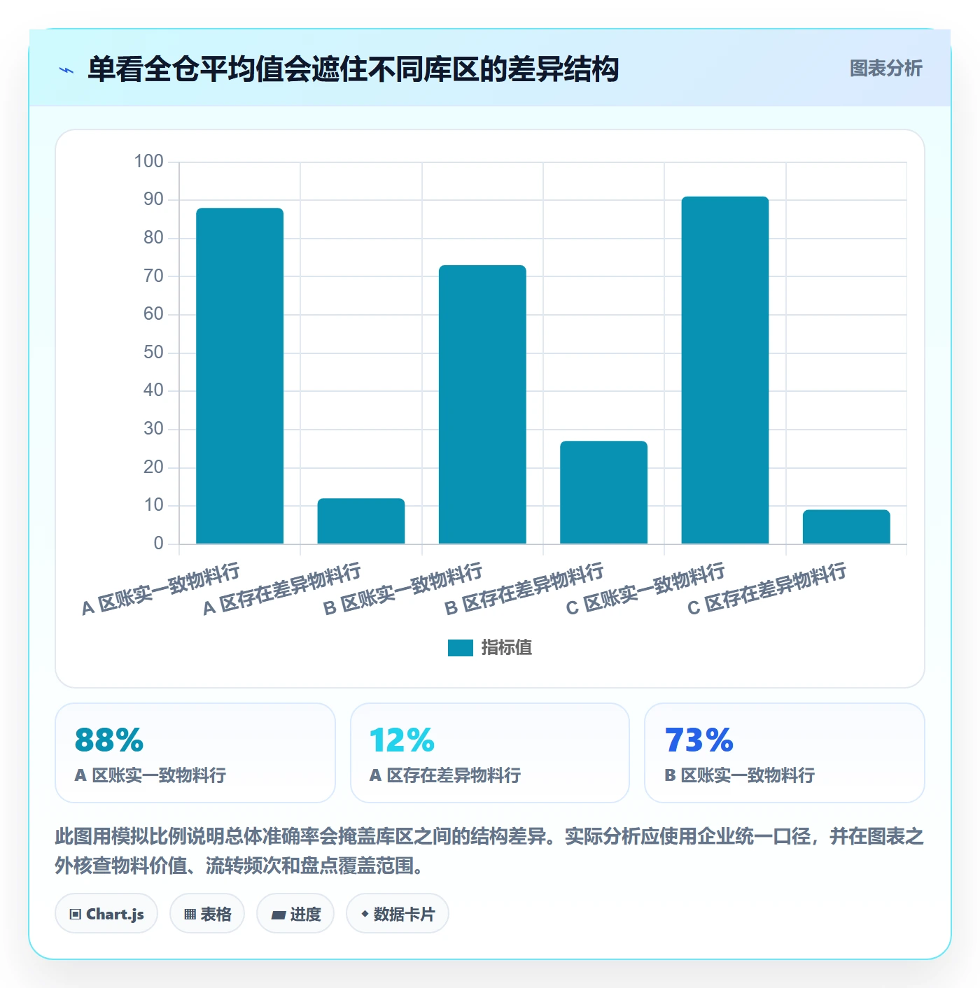 库存管理系统数据方法：用盘点管理支撑自动化方案判断