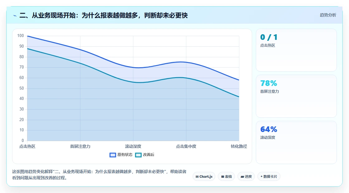 二、从业务现场开始：为什么报表越做越多，判断却未必更快