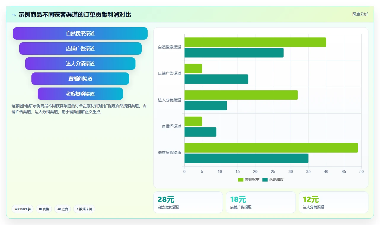 电商利润计算：经营负责人效率攻略：用毛利净利加快算清真实利润