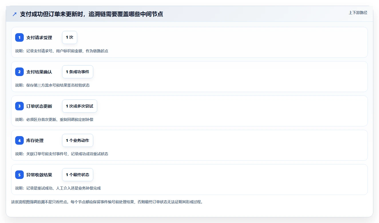 数据库存：架构师对比指南：不同事务一致性方案如何影响支持完整追溯