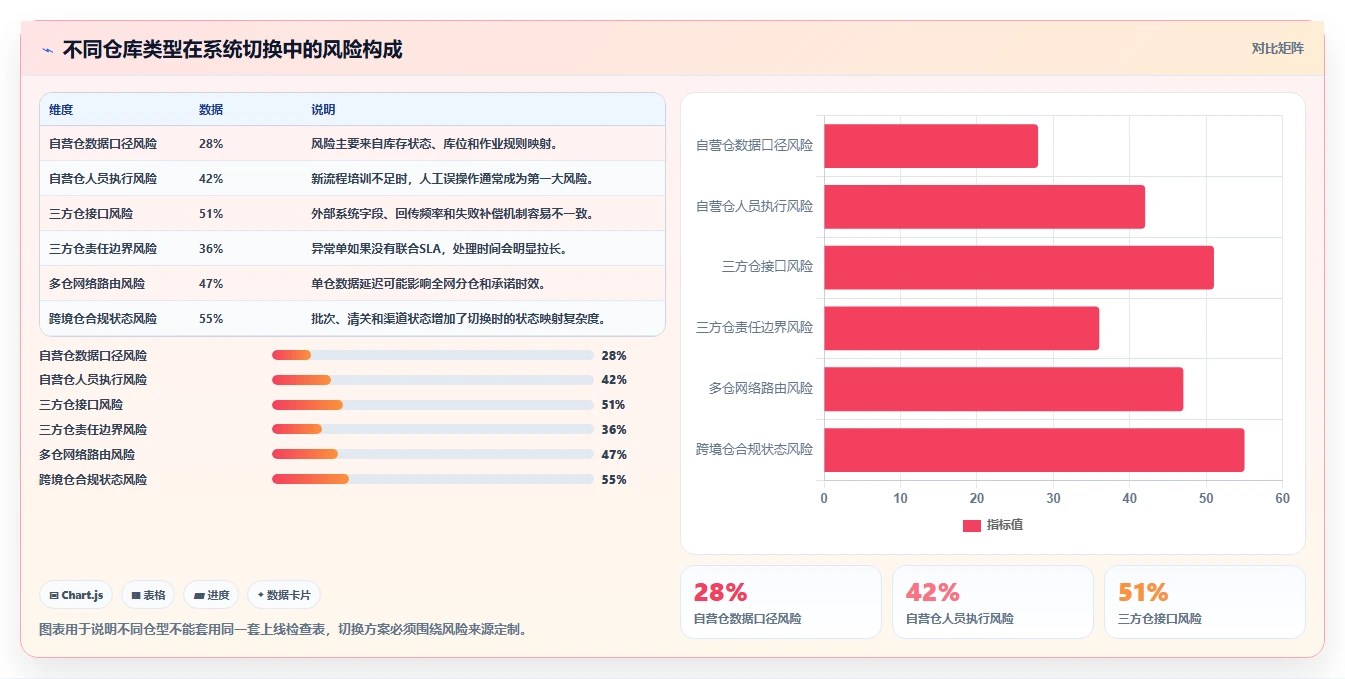 电商仓储管理：供应链负责人操作手册：系统切换中的旺季保障怎么落地