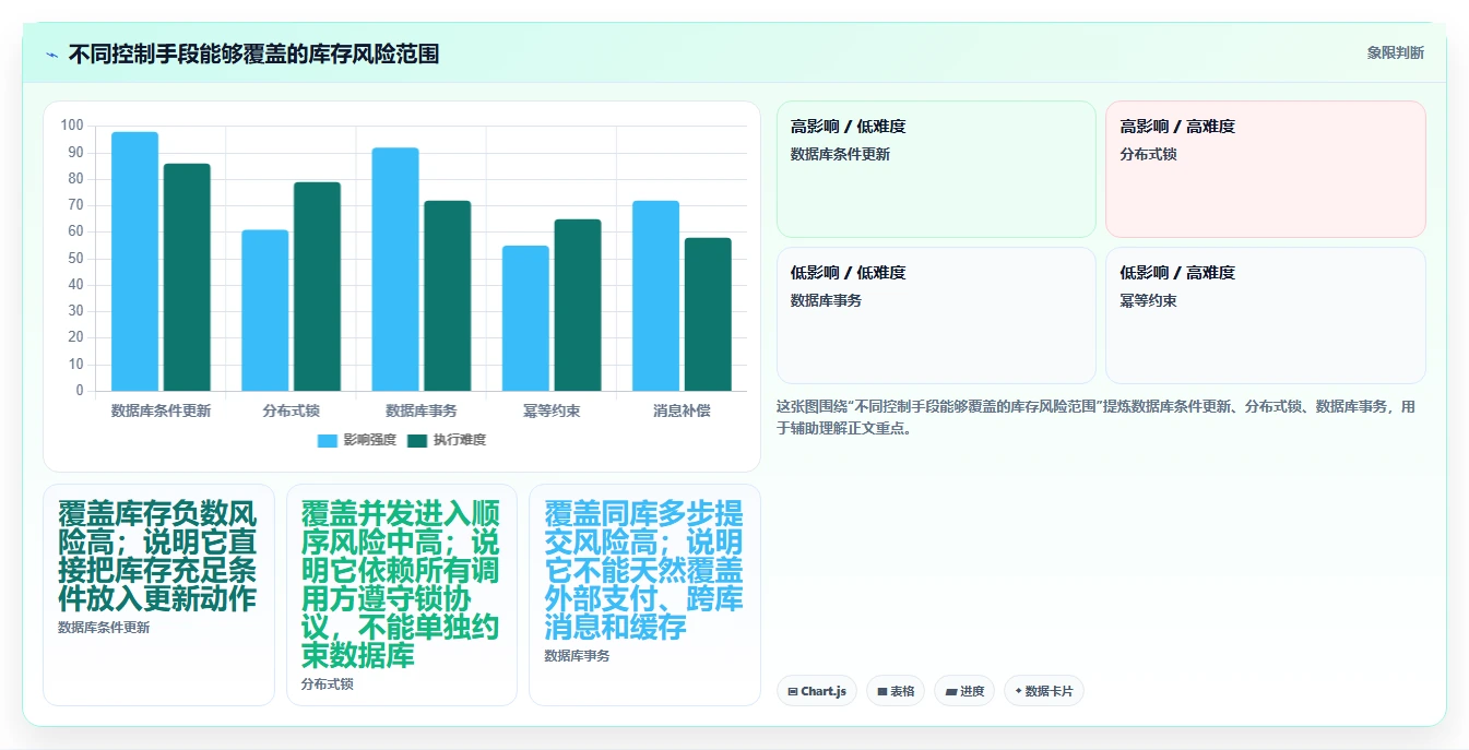 数据库存：项目经理一页讲清：并发扣减与保证扣减一致性的关系
