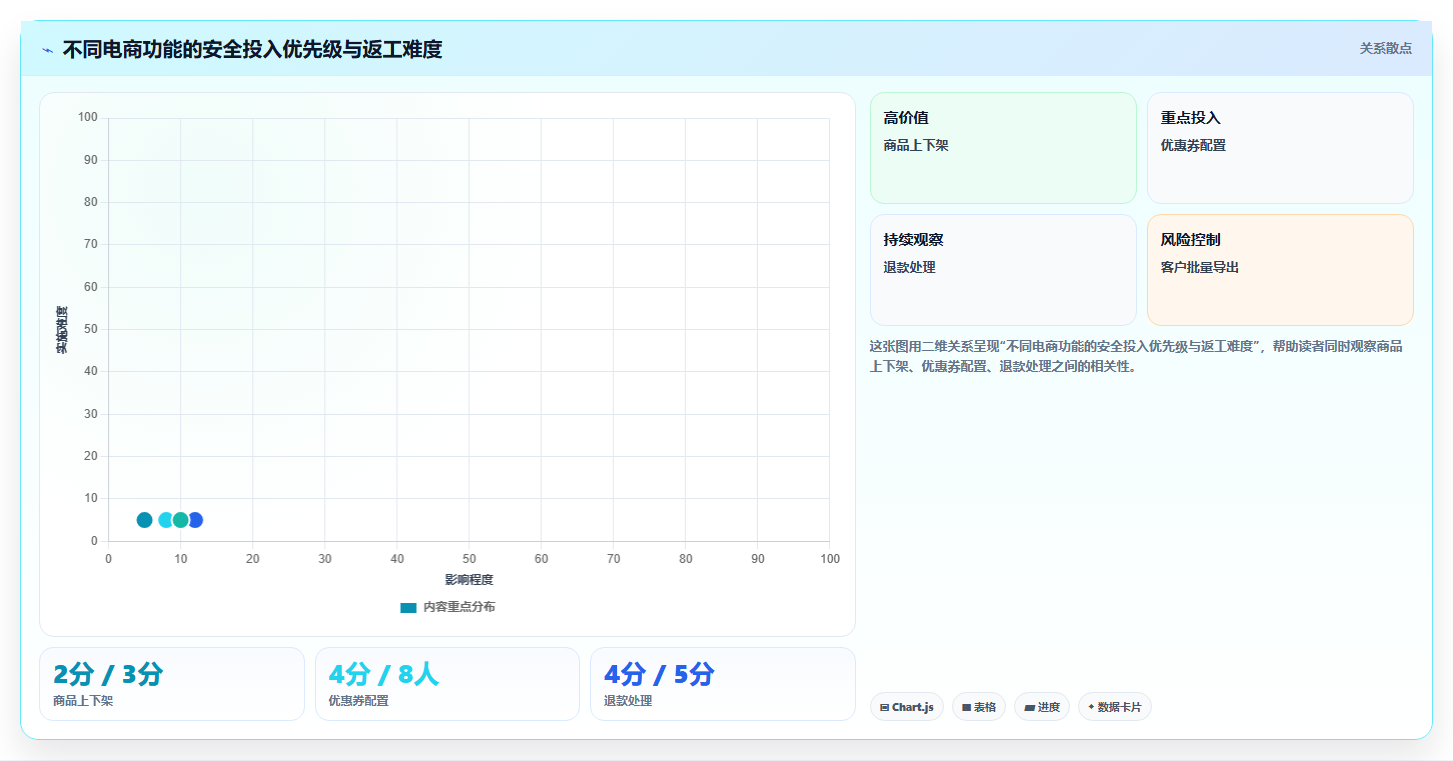 电商系统开发：创业团队数据视角：用数据安全验证控制开发预算