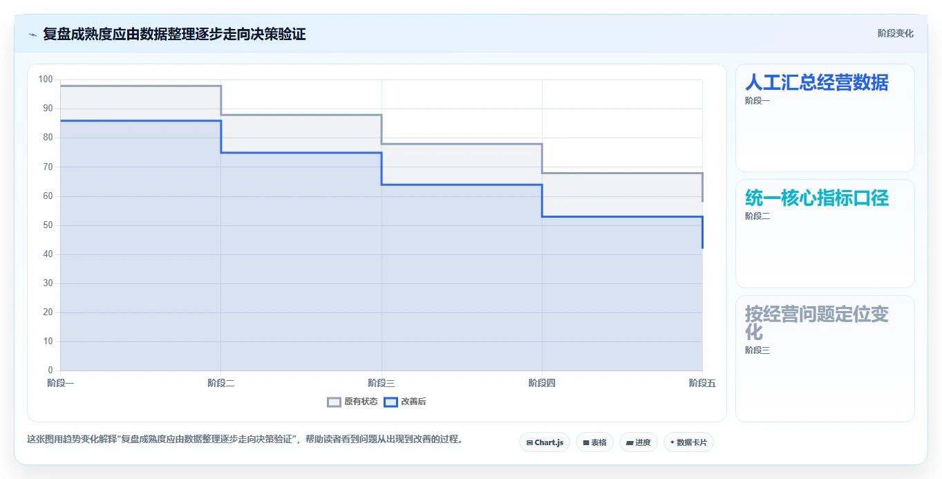 如何运营好一个店铺实践指南：数据复盘的流程设计怎样更有效