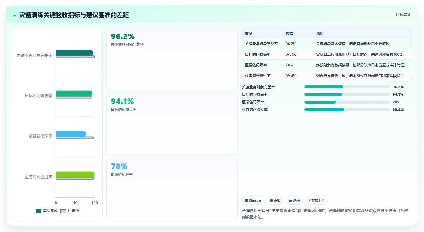 数据库存：运维团队实战复盘：灾备演练中历史难追溯的定位步骤
