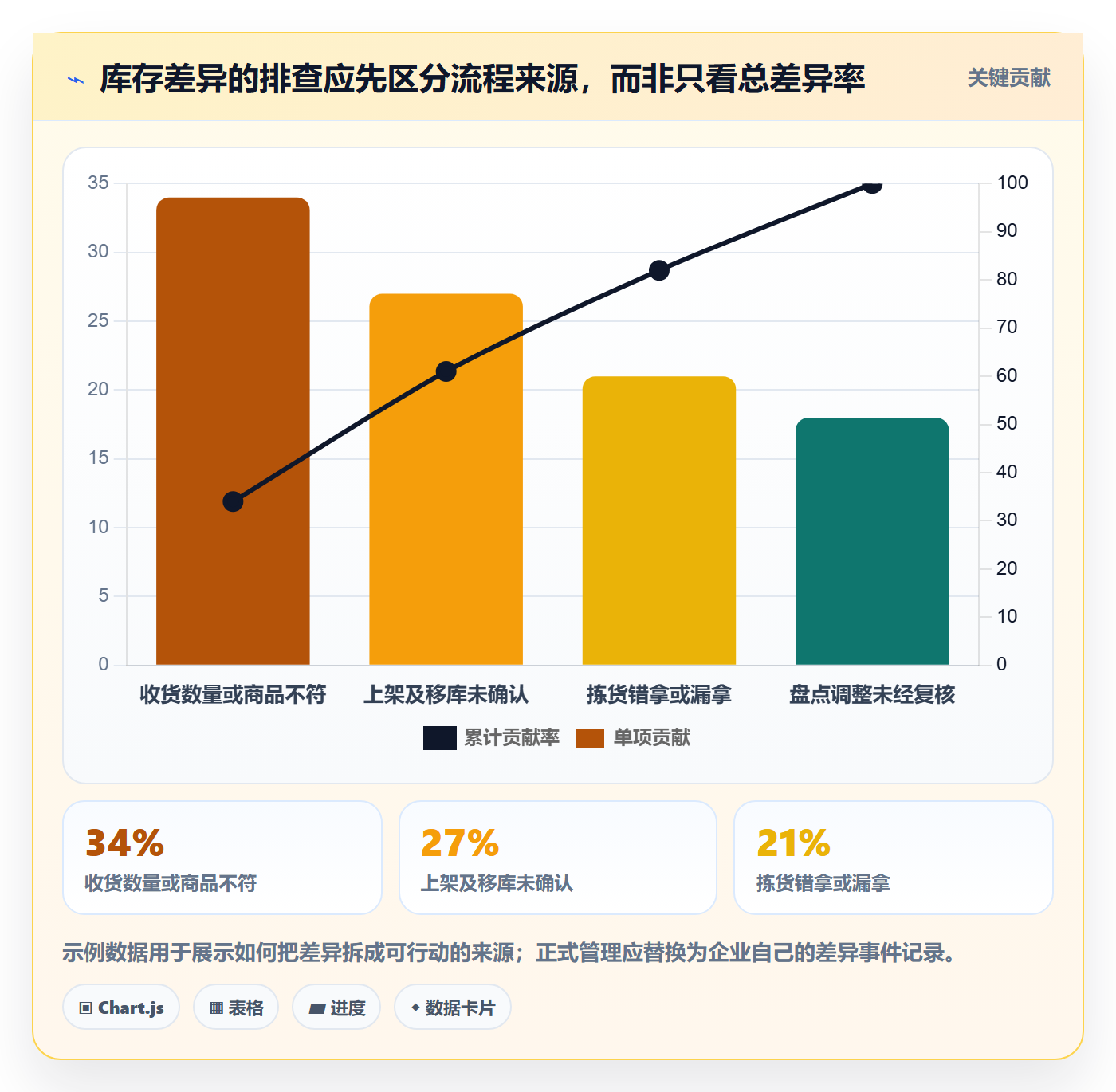 库存管理系统实用方法：围绕条码作业建立流程设计