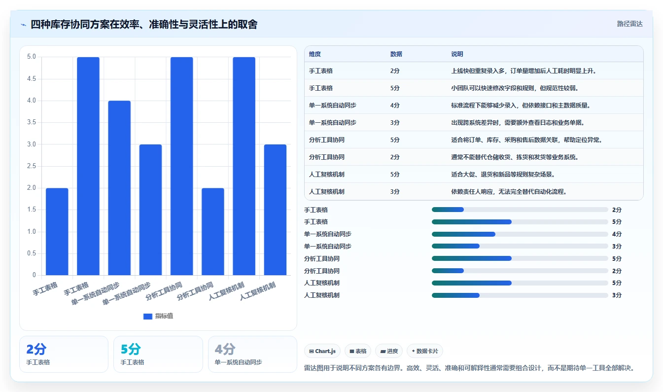 电商管理使用技巧：库存协同对应的日常管理方法