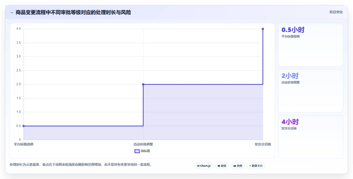 电商管理实用方法：围绕商品管理建立标准化管理