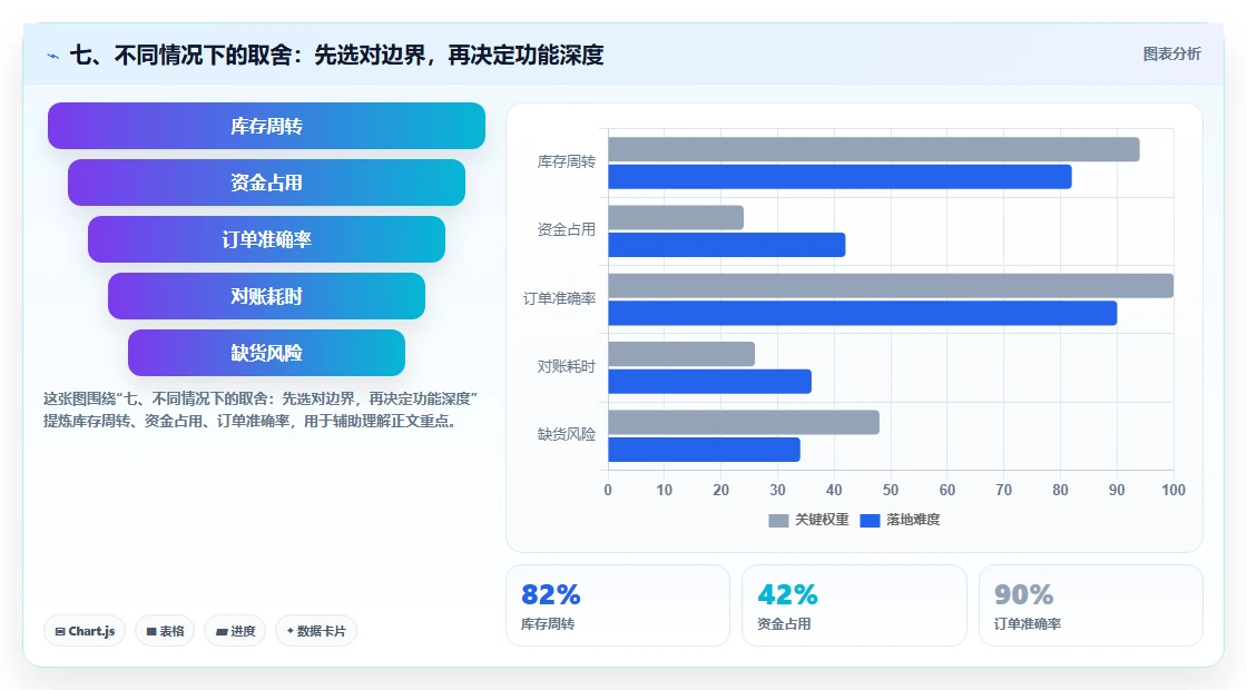 七、不同情况下的取舍：先选对边界，再决定功能深度