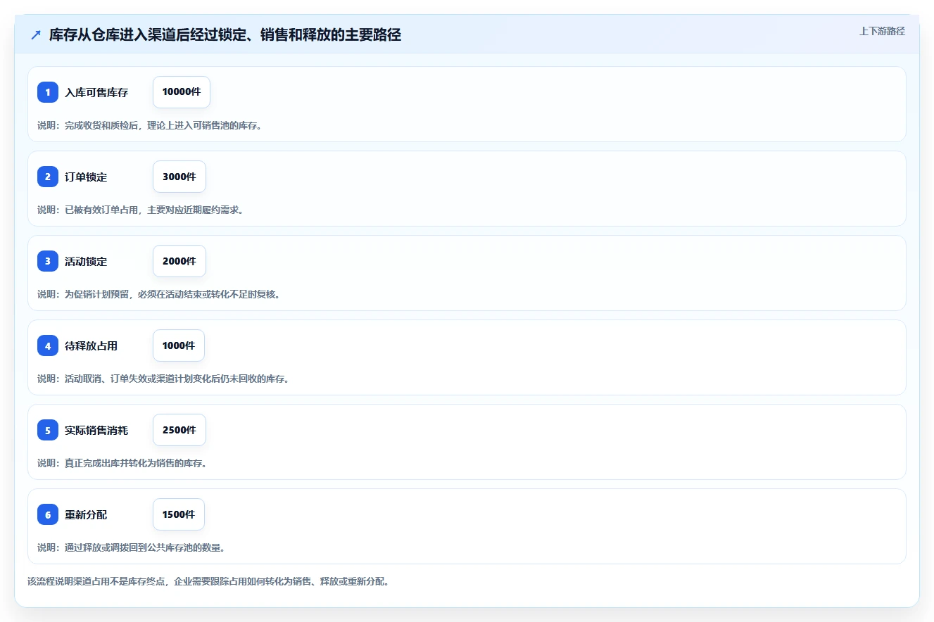 电商库存数据方法：用渠道占用支撑常见误区判断