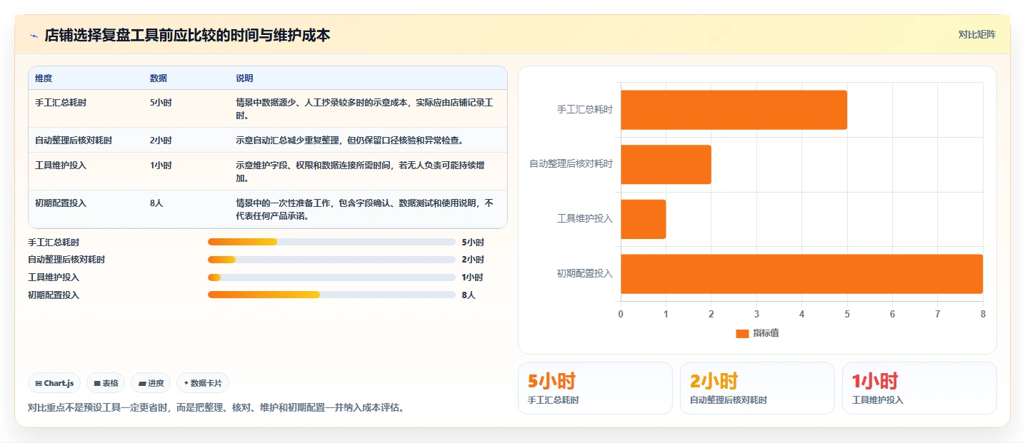 如何运营好一个店铺工作指南：用日常管理解决数据复盘问题