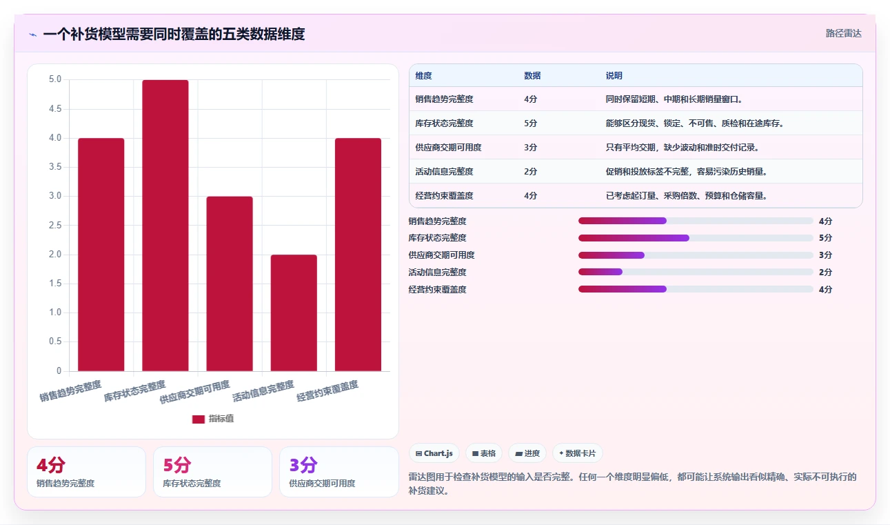 电商库存自动化方案：补货计划从哪里开始