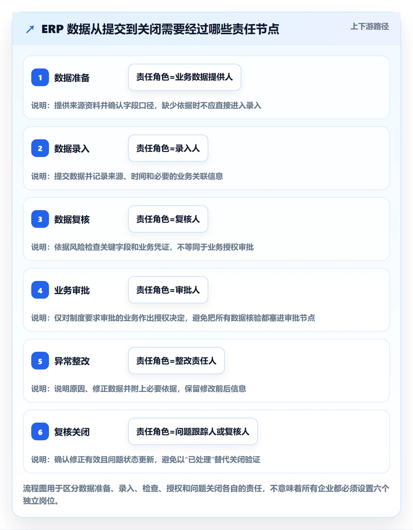 erp数据录入管理模板：围绕权限分工开展数据复盘