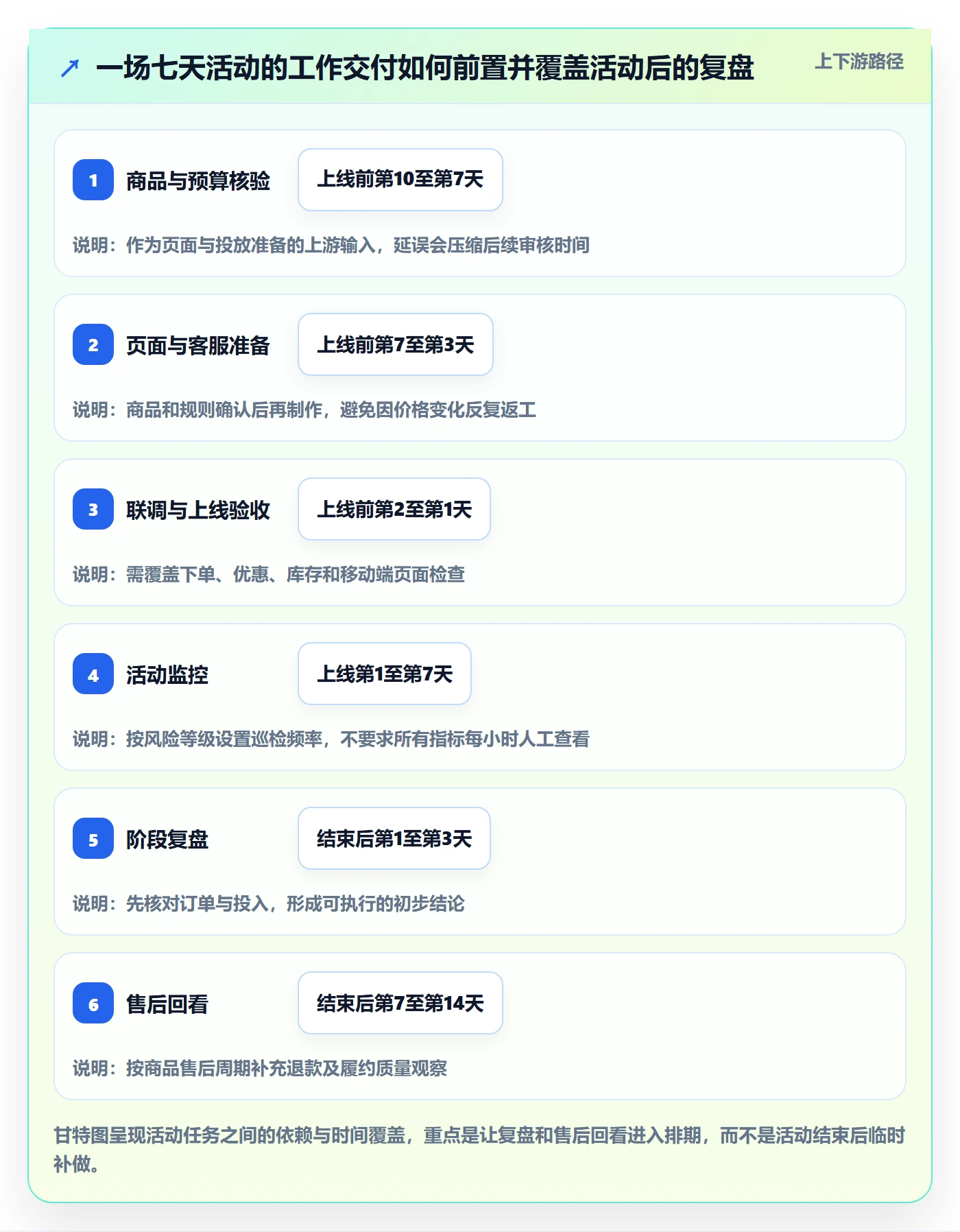 店铺运营管理进阶课：围绕活动管理完善落地案例