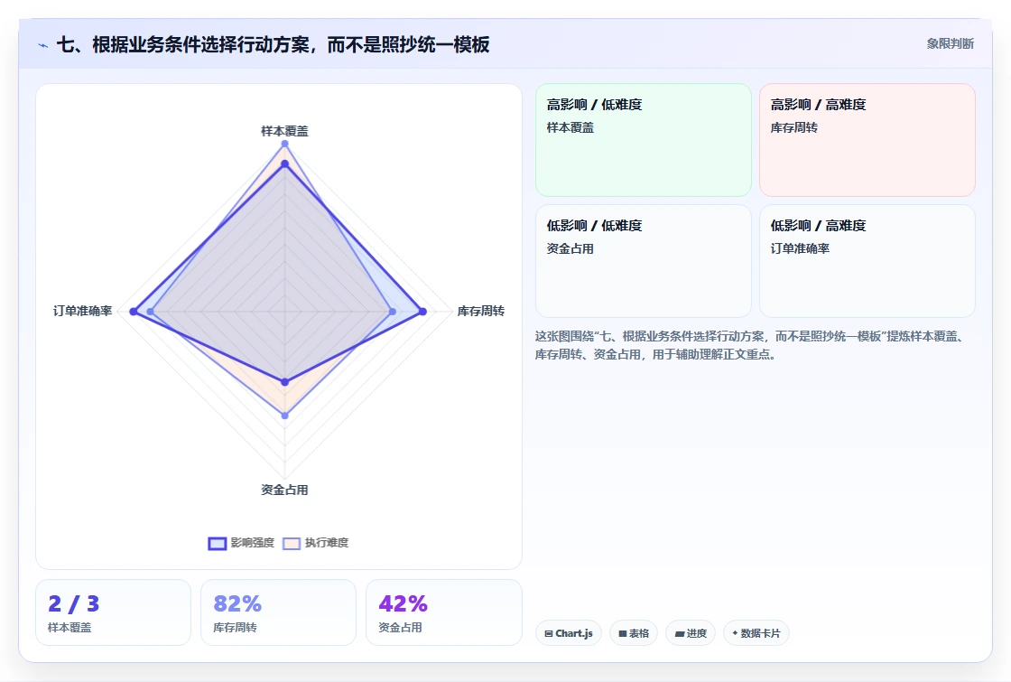 七、根据业务条件选择行动方案，而不是照抄统一模板