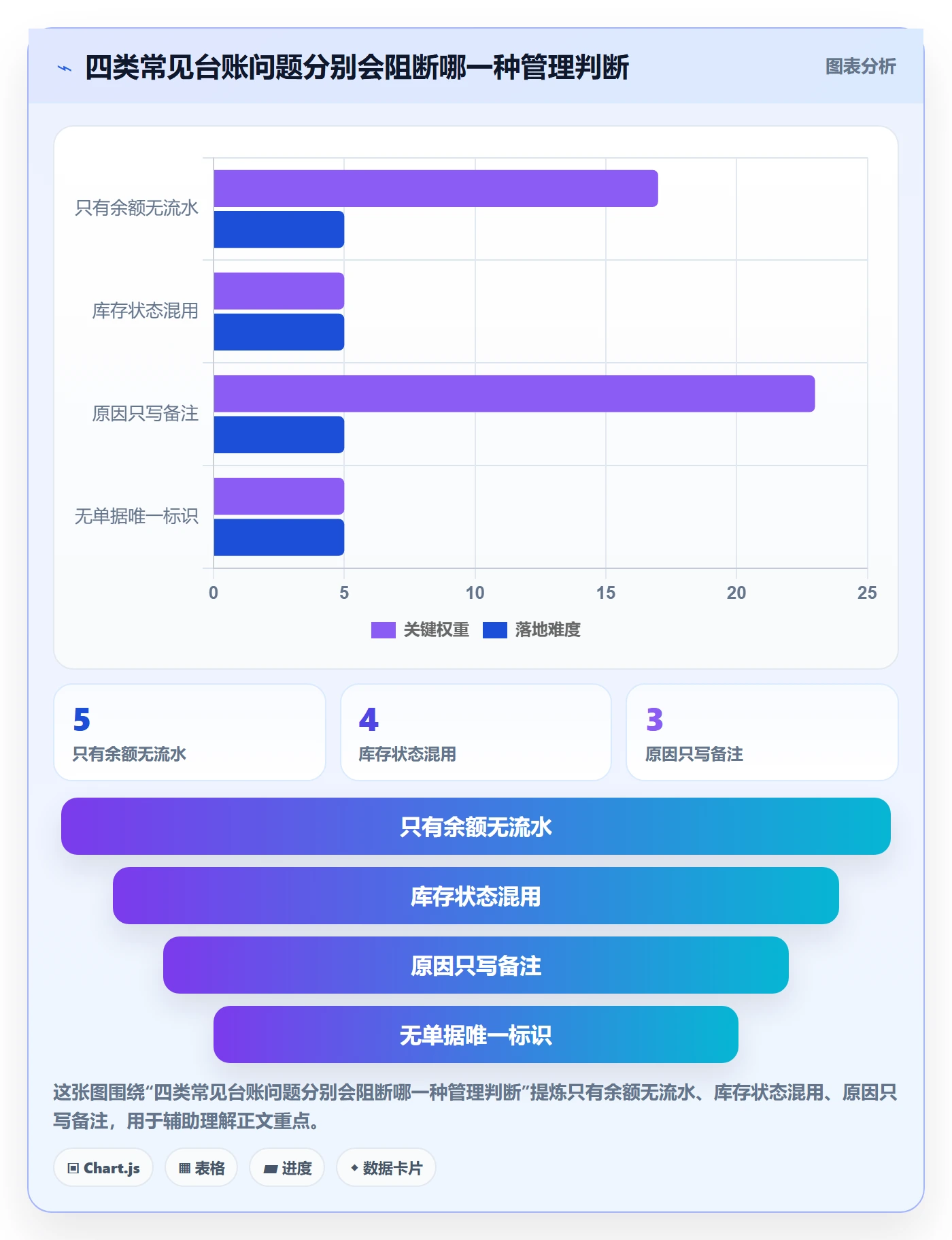 库存管理系统数据方法：用库存台账支撑流程设计判断
