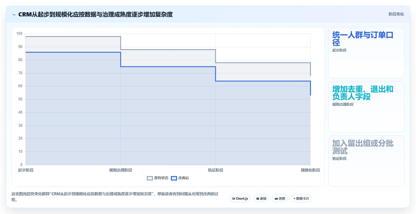 电商crm系统执行标准：私域触达环节如何体现增长策略
