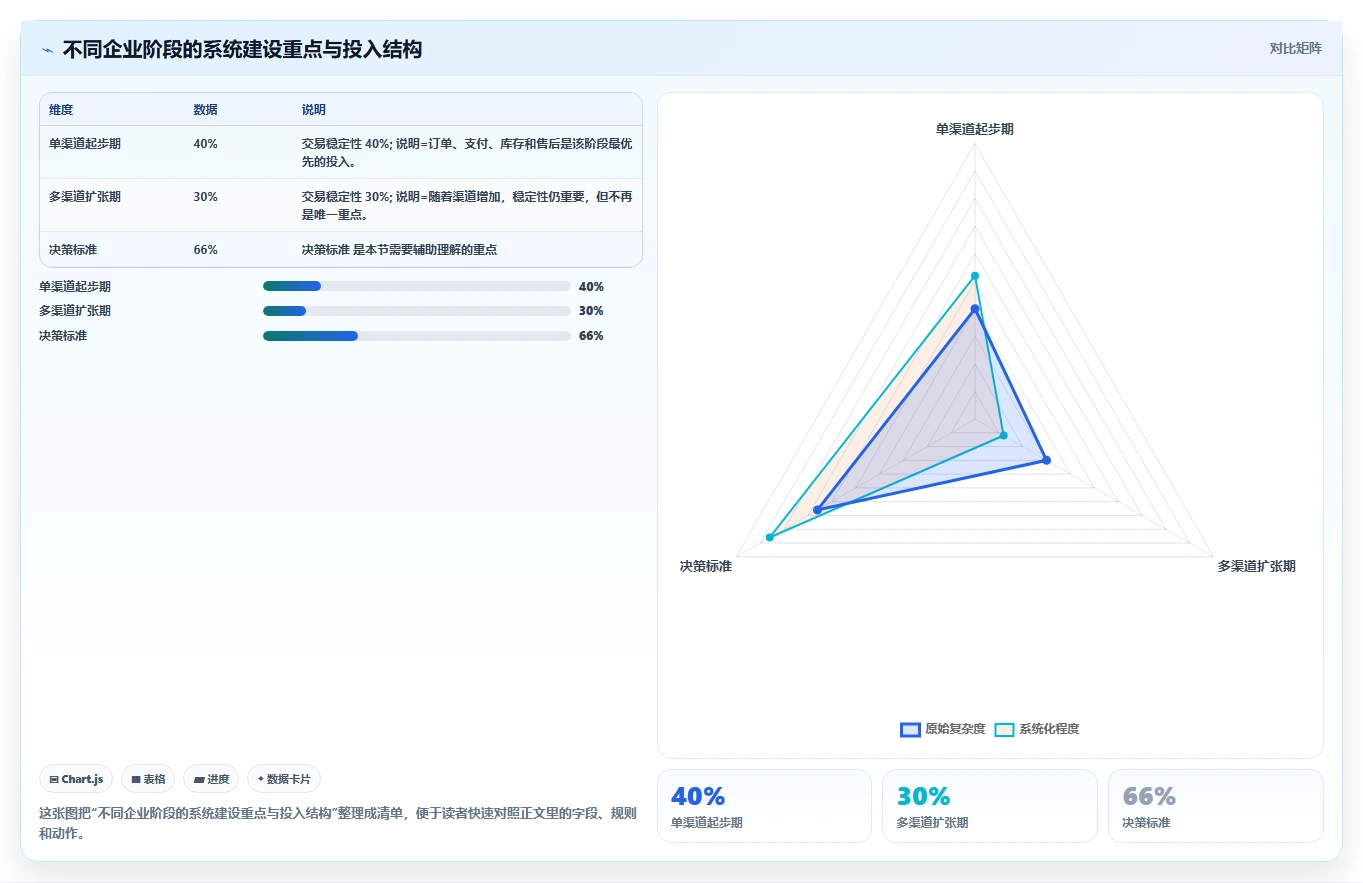 电商系统开发：企业管理层老板关心什么：系统架构能否解决业务与技术脱节