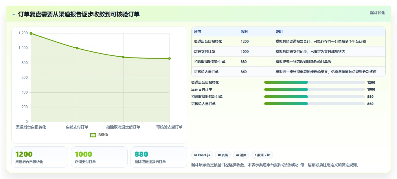 电商数据运营使用技巧：渠道归因对应的工具对比方法