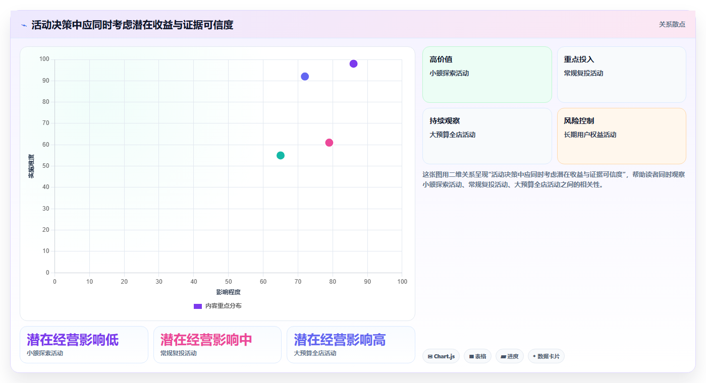电商数据运营工作指南：用新手避坑解决活动评估问题